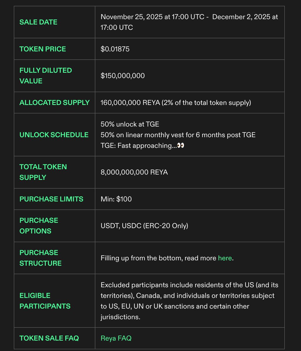 0x_xifeng's tweet image. 这项目也是一言难尽

最开始是做固定利率的，失败了，然后改名了Reya

改名后就开始自己弄个链搞perp dex，但一般般

后来传好像是Q2 TGE吧，结果拖到了现在

现在又开始卖币了，在CL上公售，还锁仓一半

唉～～