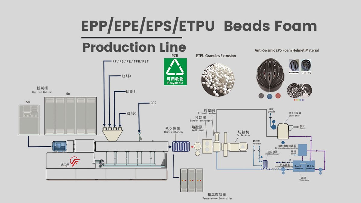Feininger_CN's tweet photo. Specialized in manufacturing EPS foam beads (for packaging, thermal insulation &amp; construction), the line integrates pre-expansion, aging, extrusion, and pelletizing. With high automation, 200-7500kg/h capacity, and stable quality. #EPSMACHINE https://t.co/NEOMYhdO2R