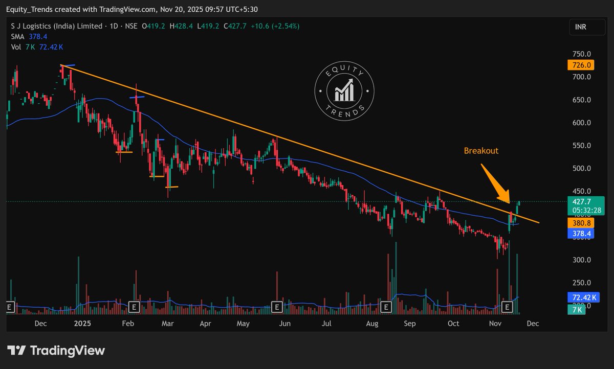 EquityTrends's tweet image. #sjlogistics Has broken out after 9 months downtrend. Seems to be turning around.  

Warned about the downtrend when this was at 555 on Feb 20th 2025 and made a low of 301 on Nov 4th 2025. 

THIS IS NOT A BUY/SELL/HOLD RECOMMENDATION. PLEASE DO YOUR OWN DUE DILIGENCE BEFORE…
