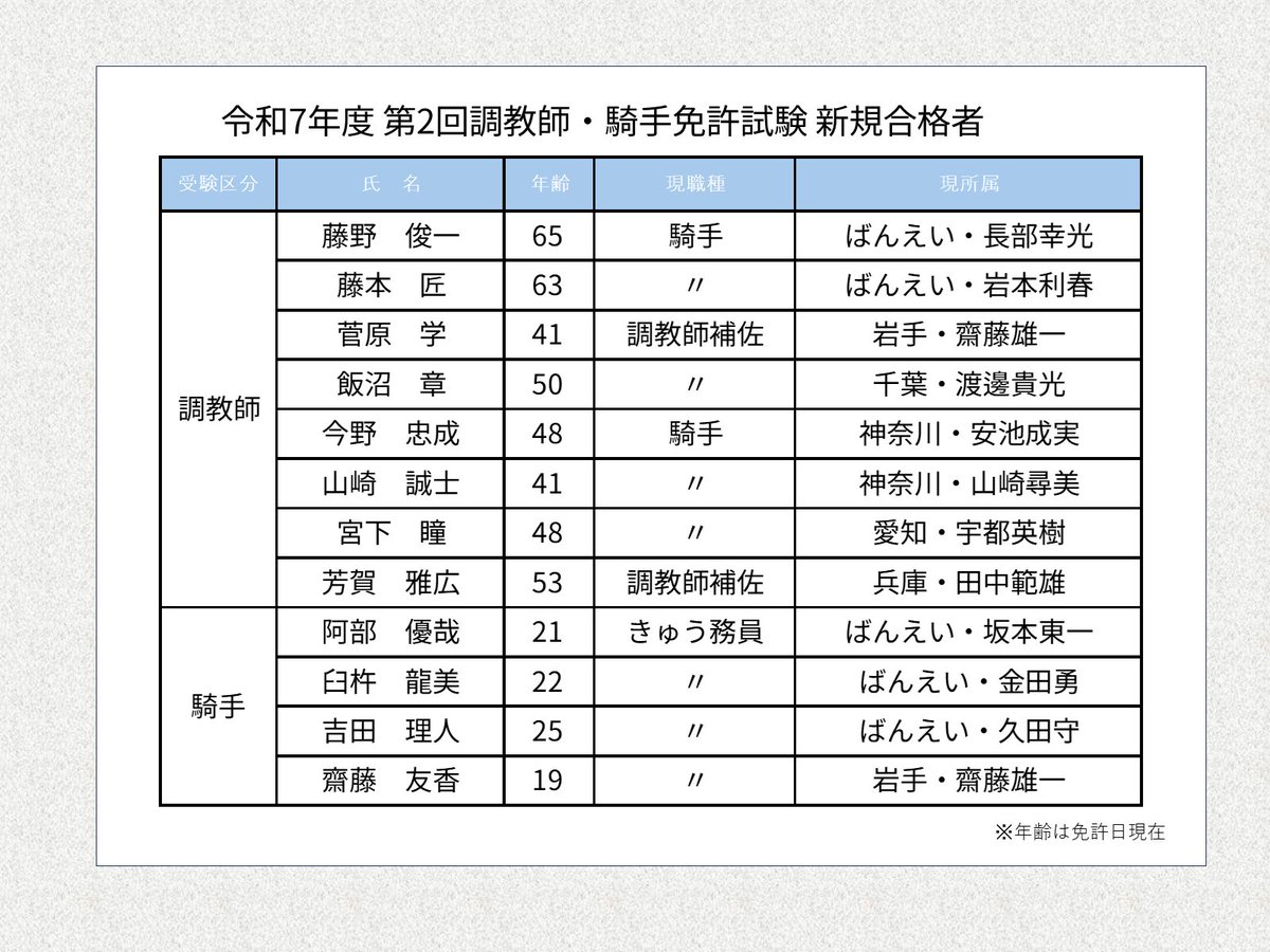 nar_keiba's tweet image. 令和7年度 第2回調教師・騎手免許試験の合格者が決定いたしましたのでお知らせします。
今回の新規合格者は調教師8名、騎手4名で、いずれも2025年12月1日付けの免許となります
詳細はこちら↓
keiba.go.jp/topics/2025/11…