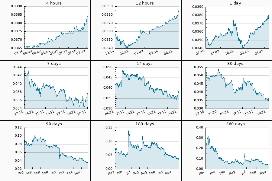 PumpDumpAlert's tweet image. 🟢 PUMP #HFT from 0.0354 to 0.0385 USDT  = 8.76 %

$HFT #hft_usdt #Hashflow