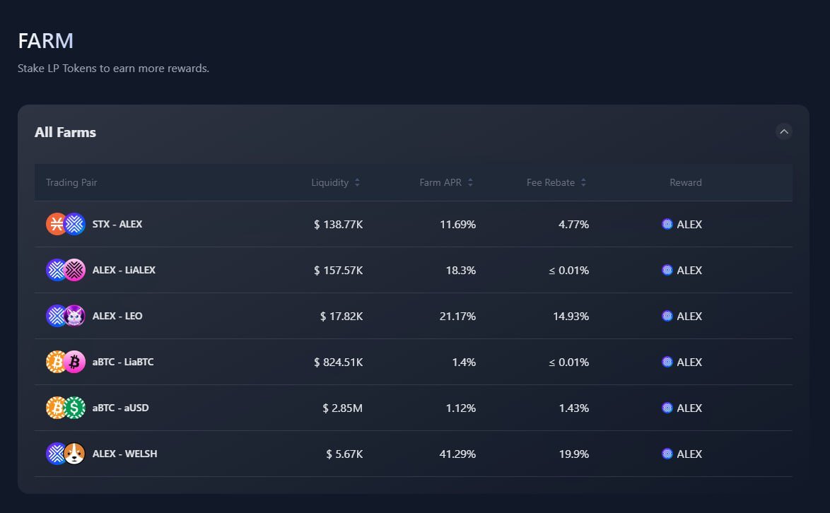 ALEXLabBTC's tweet image. ⌛️ 21 Hours Left to Join Cycle #332 Rewards ⌛️  

Less than 21 hours remain to the join the next rewards cycle 🔗app.alexlab.co/farm 🧑‍🌾

Current Farming Yields + Fee Rebate for cycle #332 👇
$ALEX - $WELSH  61% APR 🥇
$ALEX - $LEO   36% APR 🥈
$STX - $ALEX  18% APR 🥉
$ALEX -…