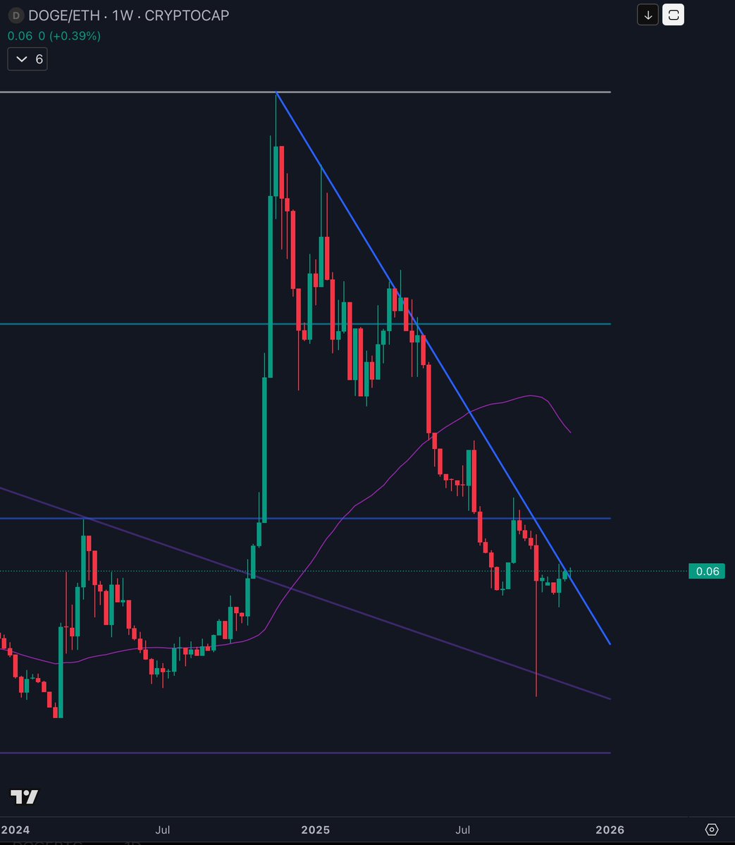 apex_actuary's tweet image. $DOGE / $ETH

It’s faint, but I see hope for crypto.