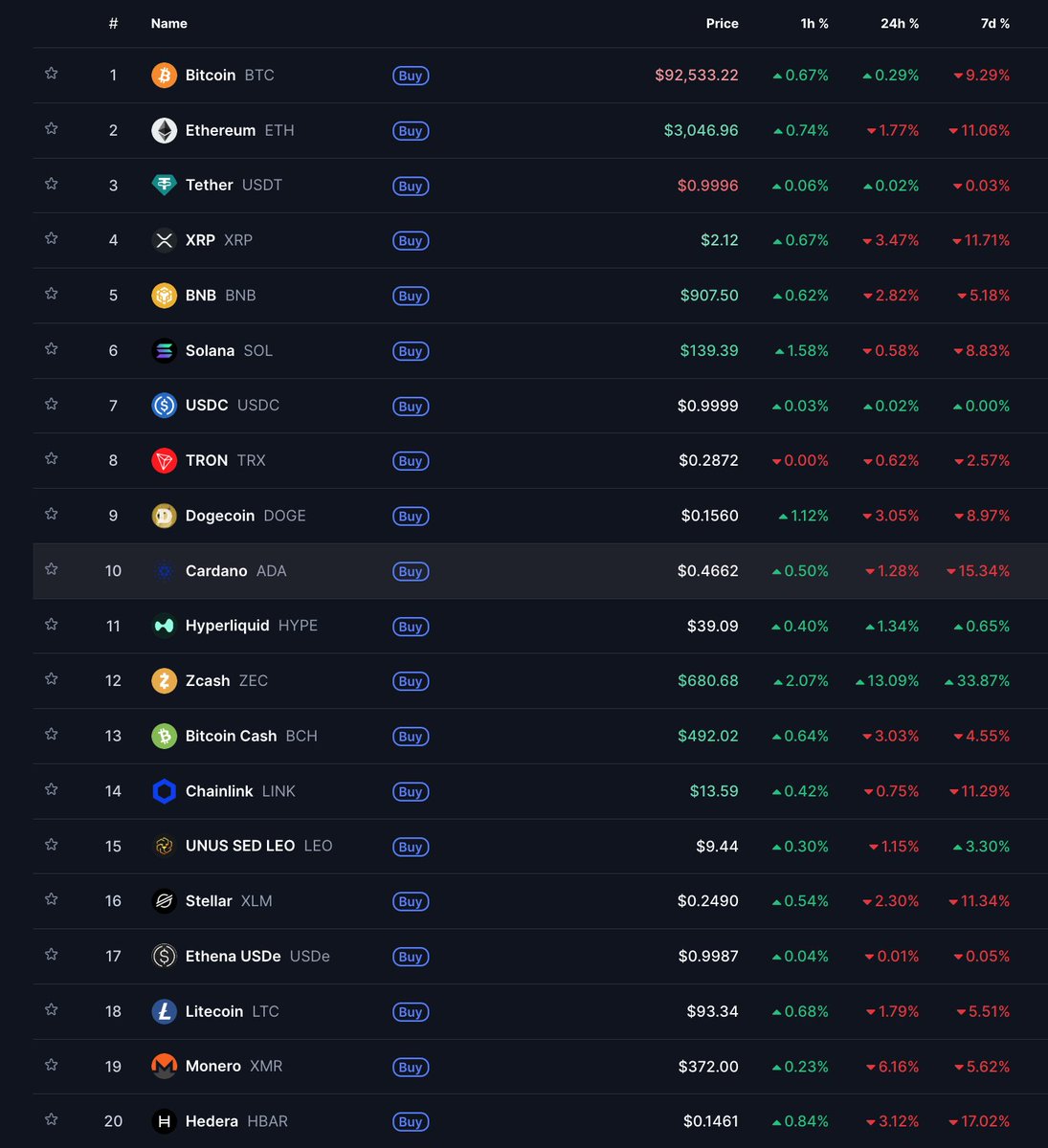 ASvanevik's tweet image. Cardano will fall out of top 20 in 2026.

It&apos;s a total ghostchain. No-one uses it.

Even price performance has been abysmal: peak couldn&apos;t even reach -50% vs peak in 2021.

Hyperliquid, Monad, Zcash will all flip it next year.