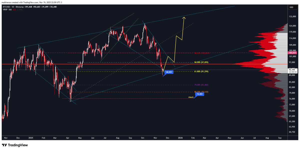 net_fontenele's tweet photo. Enquanto o #BTC  não perder esse fundo em 76k, ainda existirá uma possibilidade de renovar topo e completar essa cunha maior, agora se perder esse fundo atual em 88k possivelmente nem chegue a tentativa de renovação de topo.

Inclusive esse fundo local atual, é 0,61 de fibo. https://t.co/CFsT6oZ20d