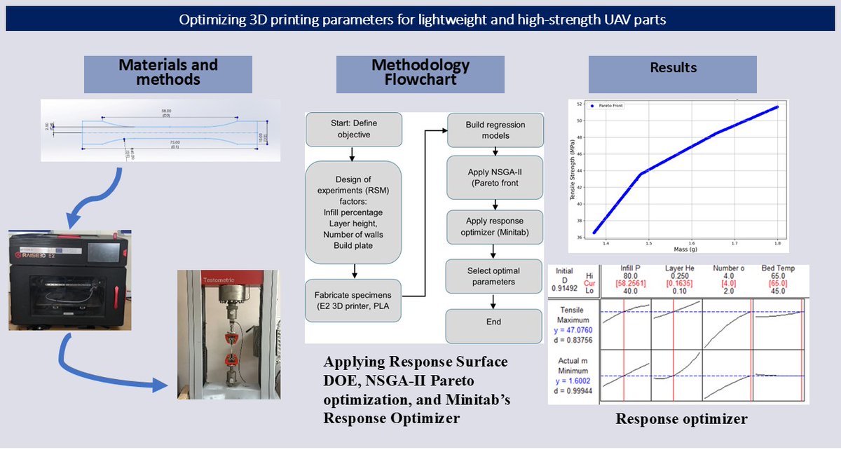 MSAM_ASP's tweet image. 🚀 New Research Article!

Optimizing 3D printing parameters for lightweight and high-strength unmanned aerial vehicle parts

🔗 Read more: doi.org/10.36922/MSAM0…

#3DPrinting #AdditiveManufacturing #FDM #UAV #Optimization #MSAM
