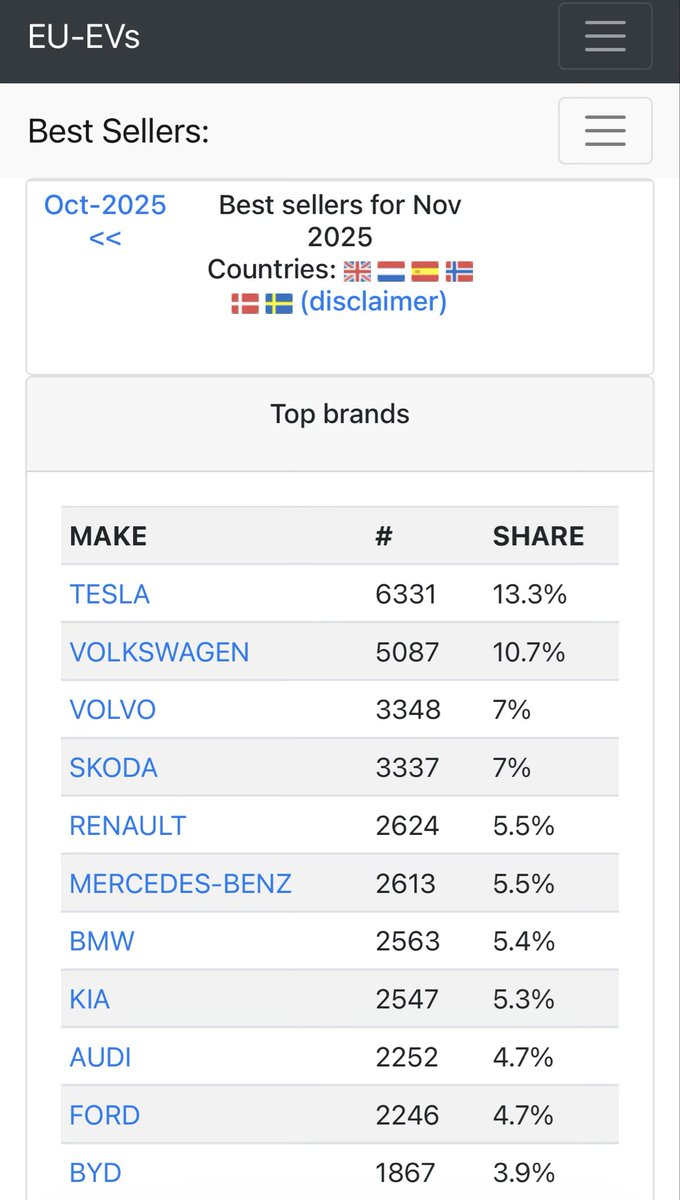 RandomAtom3's tweet image. Pues nada, Tesla sigue sufriendo en Europa.
😁