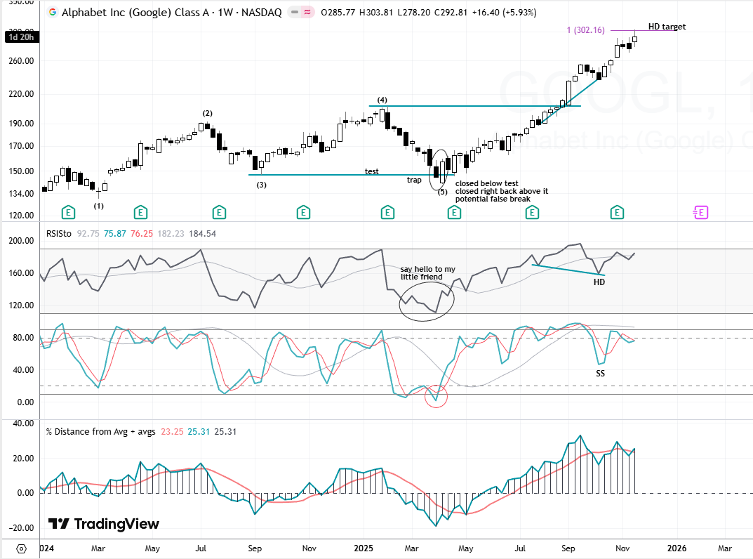 greywaver's tweet image. $GOOGL (wkly) - ICYMT(hem) 
A #trap with potential #falsebreak .... nice (even if it didn&apos;t work out!) Recent #hiddendivergence.
Learn to turn! 🙂