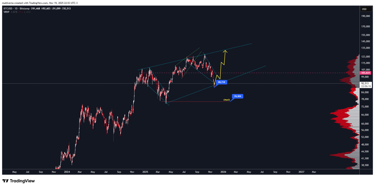net_fontenele's tweet photo. Enquanto o #BTC  não perder esse fundo em 76k, ainda existirá uma possibilidade de renovar topo e completar essa cunha maior, agora se perder esse fundo atual em 88k possivelmente nem chegue a tentativa de renovação de topo.

Inclusive esse fundo local atual, é 0,61 de fibo. https://t.co/CFsT6oZ20d