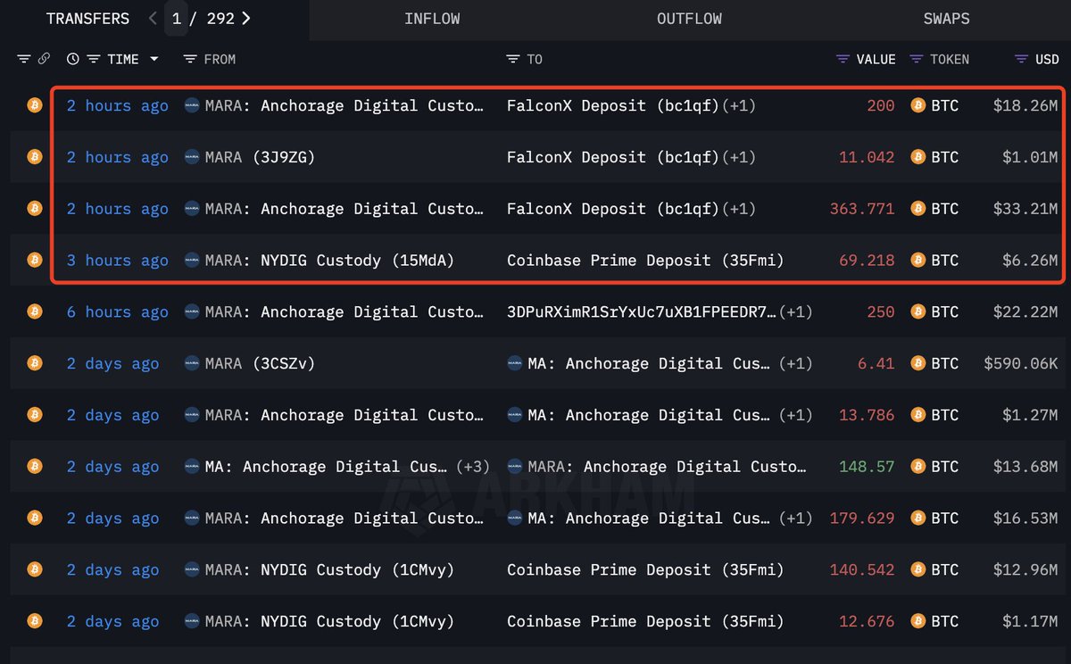 The Bitcoin mining firm #MARA deposited another 644 $BTC($58.7M) to  #FalconX and #CoinbasePrime. https://t.co/9DlN5ZPsBz