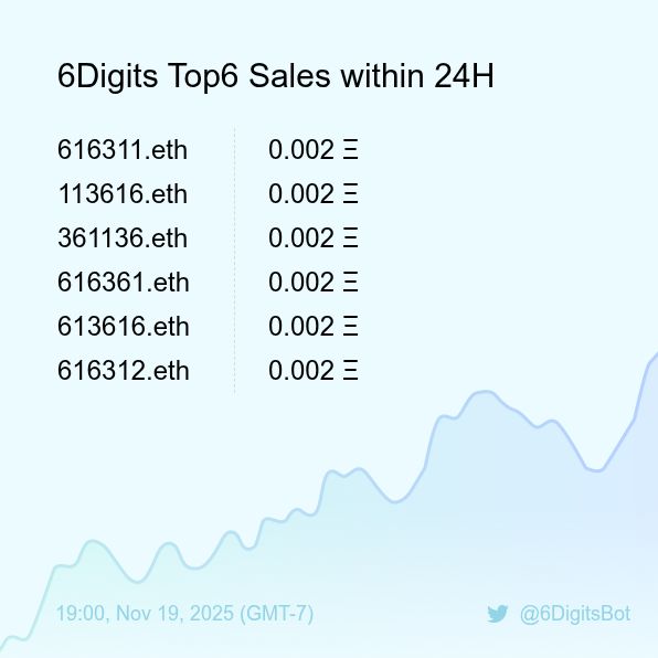 6DigitsBot's tweet image. 6Digits Top6 Sales within 24H [ 19:00, Nov 19 (GMT-7) ] #ENS #EnsNames #6digits