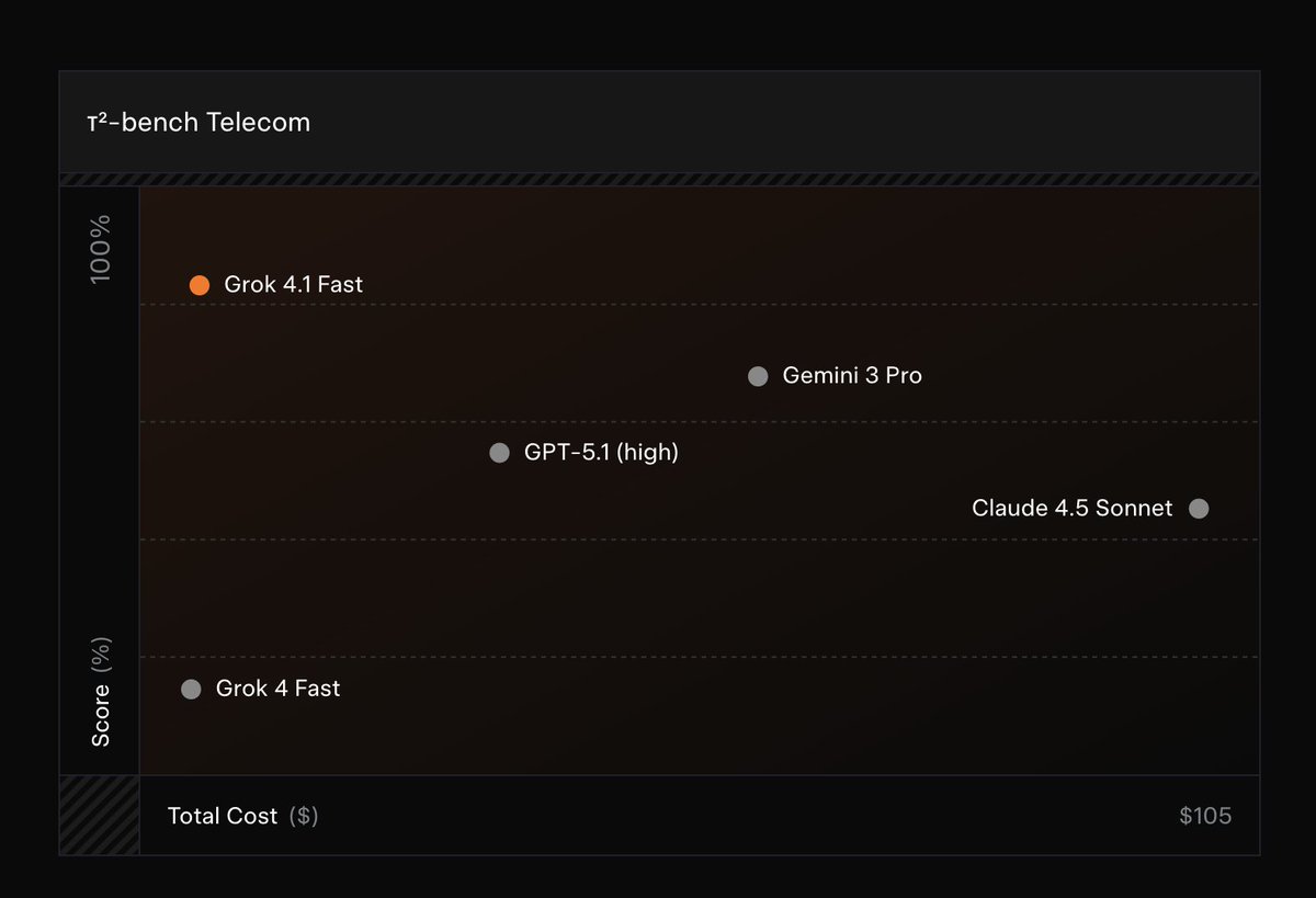 Grok도 이에 동참하여 새로운 Grok 4.1 Fast+ Agent Tools API를 출시했습니다. 이 API는 X 데이터에 직접 접근하고, 웹 브라우징을 하고, 코드를 실행할 수 있게 해주며, 지능형 에이전트를