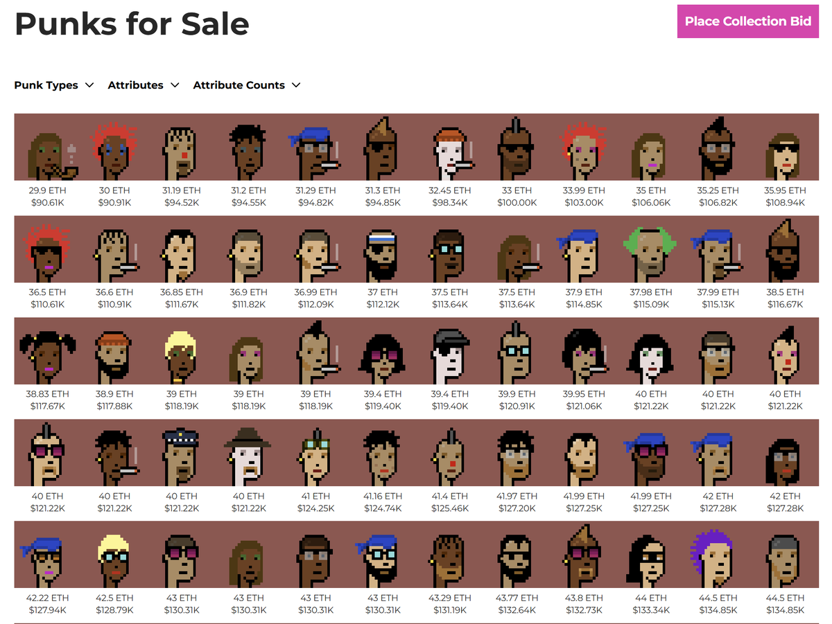 CRAYsecurity's tweet image. Been a minute since a $PNKSTR post, but let&apos;s go with Punks. 

$ETH price action has been absolutely horrendous, so this is not that big of a surprise.  Floor is fairly light, and now sub 30 $ETH, $92k.    Likely panic by some Punk holders and could we see 20 $ETH, maybe.…