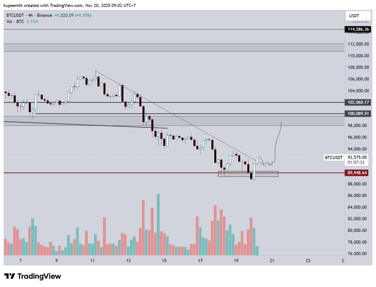 dinh1612's tweet photo. $BTC: bounce here. https://t.co/Sd1J13NSVH