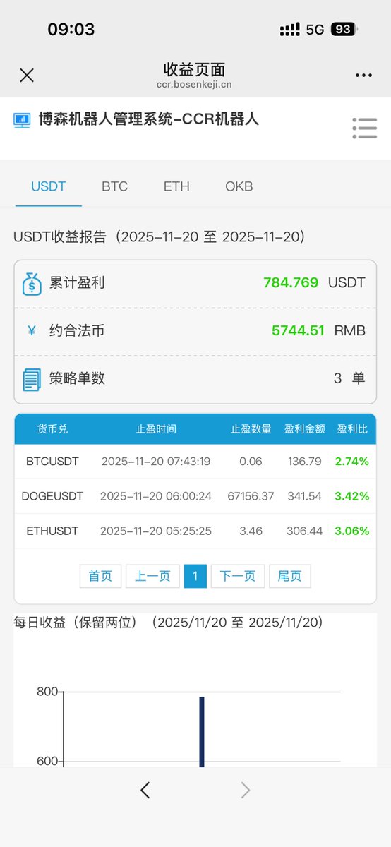 getrich_guoguo's tweet photo. 11.20凌晨收益汇报 #量化机器人
​大清早的行情来了！止盈！ https://t.co/E9jdxOrvGE