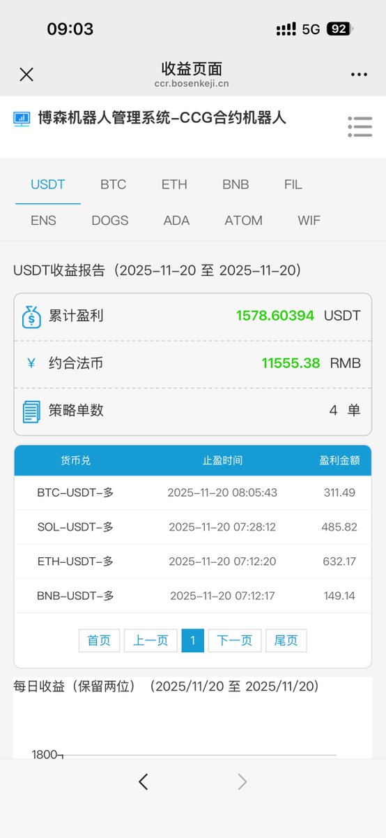 getrich_guoguo's tweet photo. 11.20凌晨收益汇报 #量化机器人
​大清早的行情来了！止盈！ https://t.co/E9jdxOrvGE