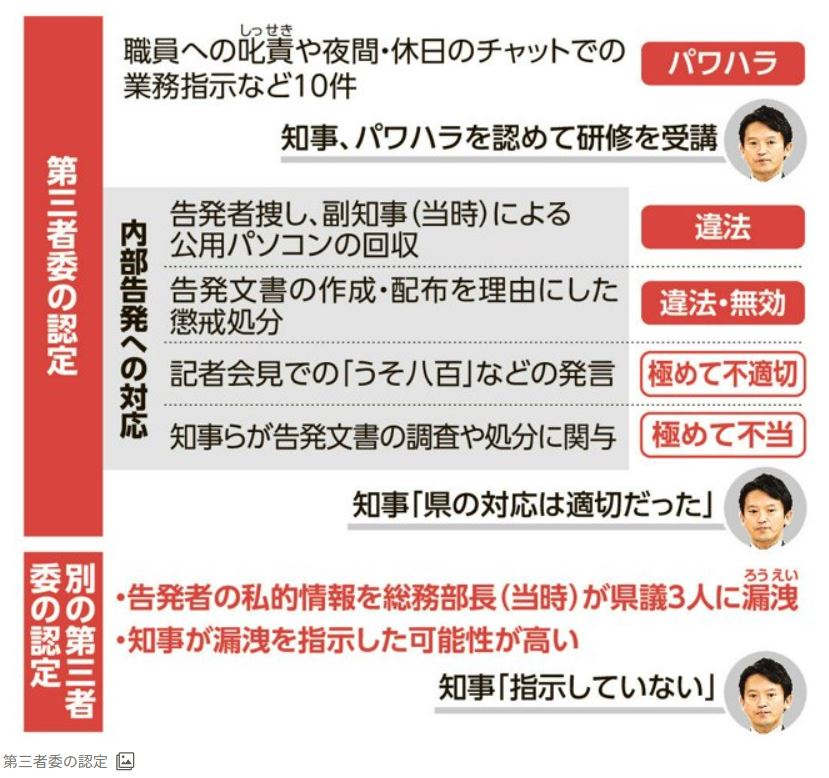 第三者委の報告書は、斎藤氏のパワハラの要因について「職員の話を傾聴する姿勢や自らの感情を制御する余裕が不足していた」と指摘し、こう諭した。

「相手の立場や人格を尊重すれば、まず相手の話を聴くことになる。ゆとりを持てば、包容することができる」 asahi.com/articles/ASTCD…