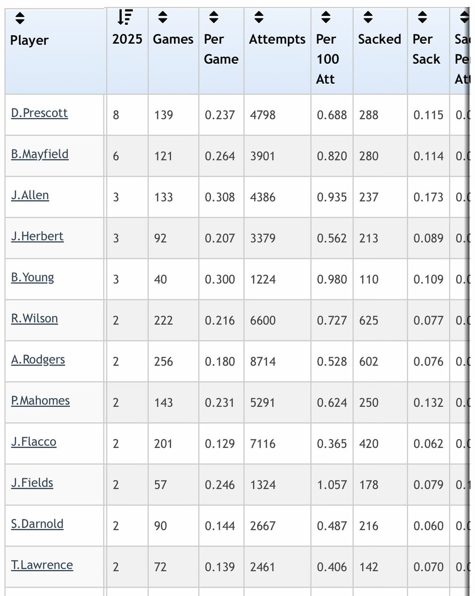 CardsHoney's tweet image. Literally not true. Statistically not true. 

Roughing penalties:
