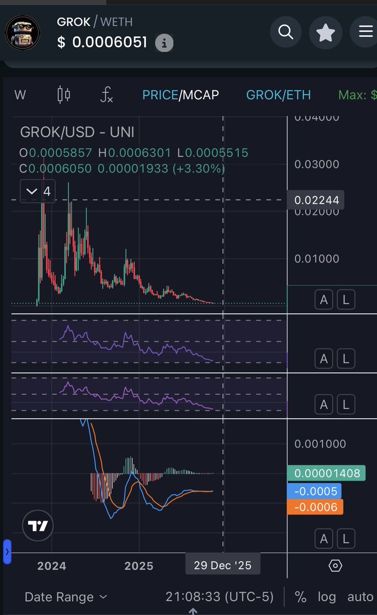 TheCoinUniverse's tweet image. You think this will go down forever?
#GROK army is stronger than you think.
The #grokmeme will be around forever just think about it. There is no possible way it will disappear.
The #grok meme on ETH will absolutely rip from here.
Never selling.

It has legit reset to pre hype…