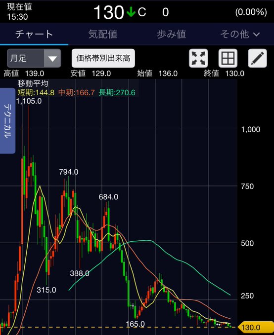 ranaahmad0177's tweet photo. 【北の達人、9年ぶり安値で優待利回りが爆上げ中📉→🎉】

■現状分析
株価が大きく下落し、9年ぶりの安値水準に
しかし、これが逆チャンスに！
■驚異の利回り計算
・100株（約13,000円）で投資可能
・株主優待：4,422円相当の自社商品
・現金配当：安定継続
・優待利回り：34% + 配当利回り：2.69%
合算利回り：約37%超え🔥
投資は“当てること”じゃなく、“信頼されること”。
だから僕は、有料にしません

📢急成長株を無料配信！
注目株の確かな情報は、LINE限定です。
ご興味がありましたら、ぜひフォローしてプライベートメッセージを送ってください。👍