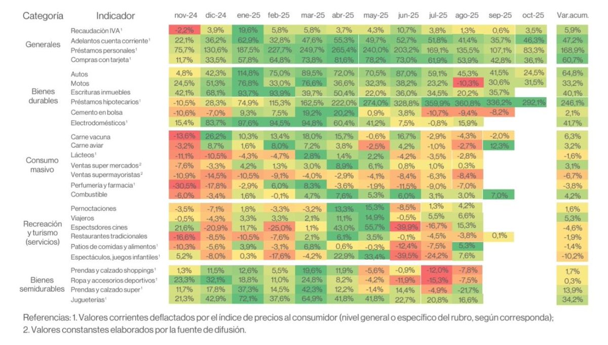 fbarcelo's tweet image. El consumo privado creció 3,9% interanual en octubre y en lo que va del año acumula un avance de 12,2%, según la Facultad de Negocios de la Universidad de Palermo

Al comparar con el mismo mes de años anteriores, octubre de 2025 es el valor más alto desde 2017
