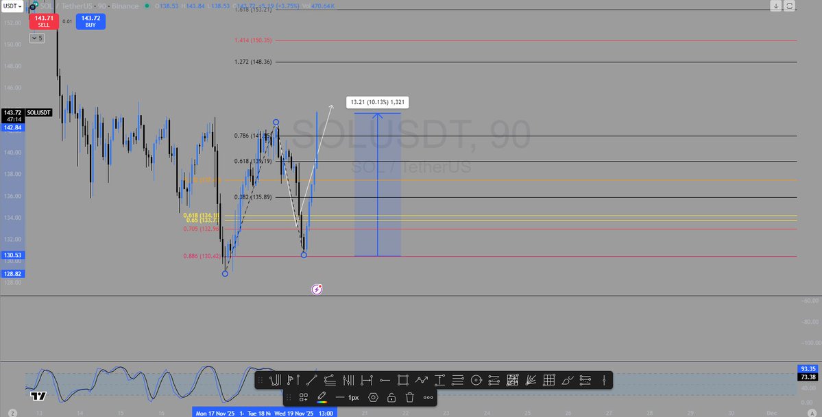 TheSteen0x's tweet image. Remember when everyone was bearish? 

And I then gave yall the time or day of the reversal for this?

No not perfect move to gp, but invalidation was at the low so no perfect bottom tick but fuck it we ball.