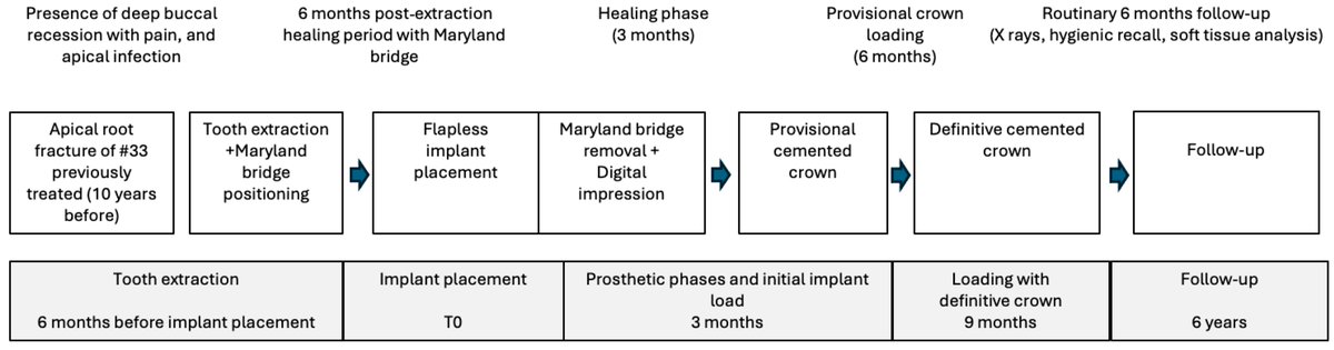 Prosthesis_MDPI's tweet image. A 6-year follow-up case report: Successfully rehabilitated wide buccal recession by combining adhesive prosthetics &amp;amp; transmucosal convergent neck implant for a fractured lower canine 🦷✨ 

doi.org/10.3390/prosth… 

#DentalImplant #PeriodontalRehabilitation #Prosthodontics