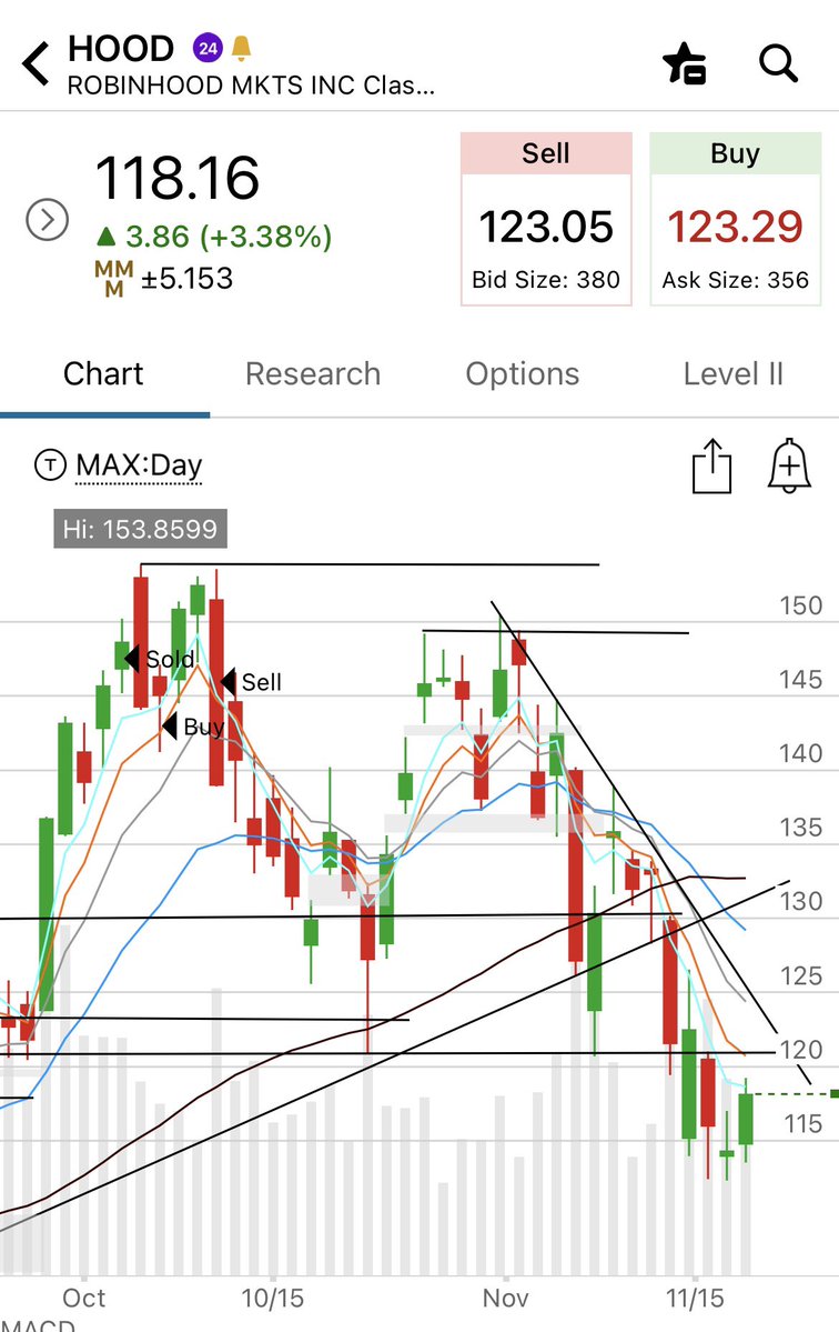 801010athlete's tweet image. Fall leaders $NBIS &amp;amp; $HOOD are attempting u&amp;amp;r’s. 

NBIS closed above it and now gapping above $100 AH well above its $94.66 reclaim 

HOOD has a $120.88 u&amp;amp;r w a DTL it needs to work thru, above that now AH