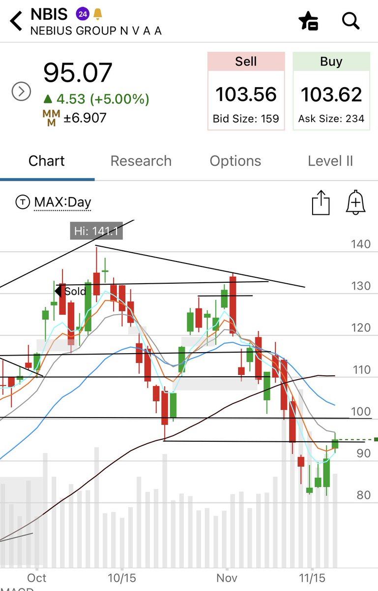 801010athlete's tweet image. Fall leaders $NBIS &amp;amp; $HOOD are attempting u&amp;amp;r’s. 

NBIS closed above it and now gapping above $100 AH well above its $94.66 reclaim 

HOOD has a $120.88 u&amp;amp;r w a DTL it needs to work thru, above that now AH