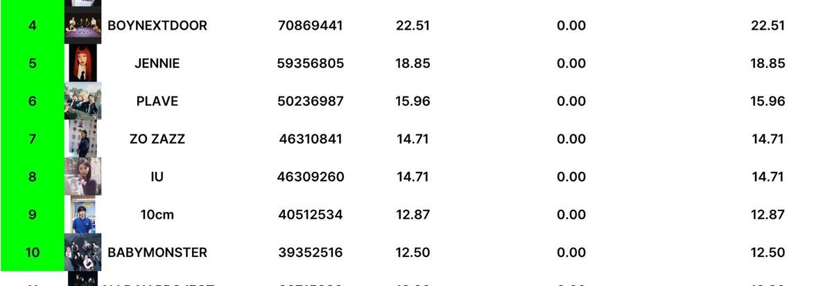 JennieKimData's tweet image. Korean Rubies: please make sure to vote for #JENNIE in the ‘Top 10 (Bonsang)’ category at MMA 2025. Voting is open from November 20 to December 4, and only accounts verified with a Korean phone number can participate. 

- The final score is calculated as 60% digital points, 20%…