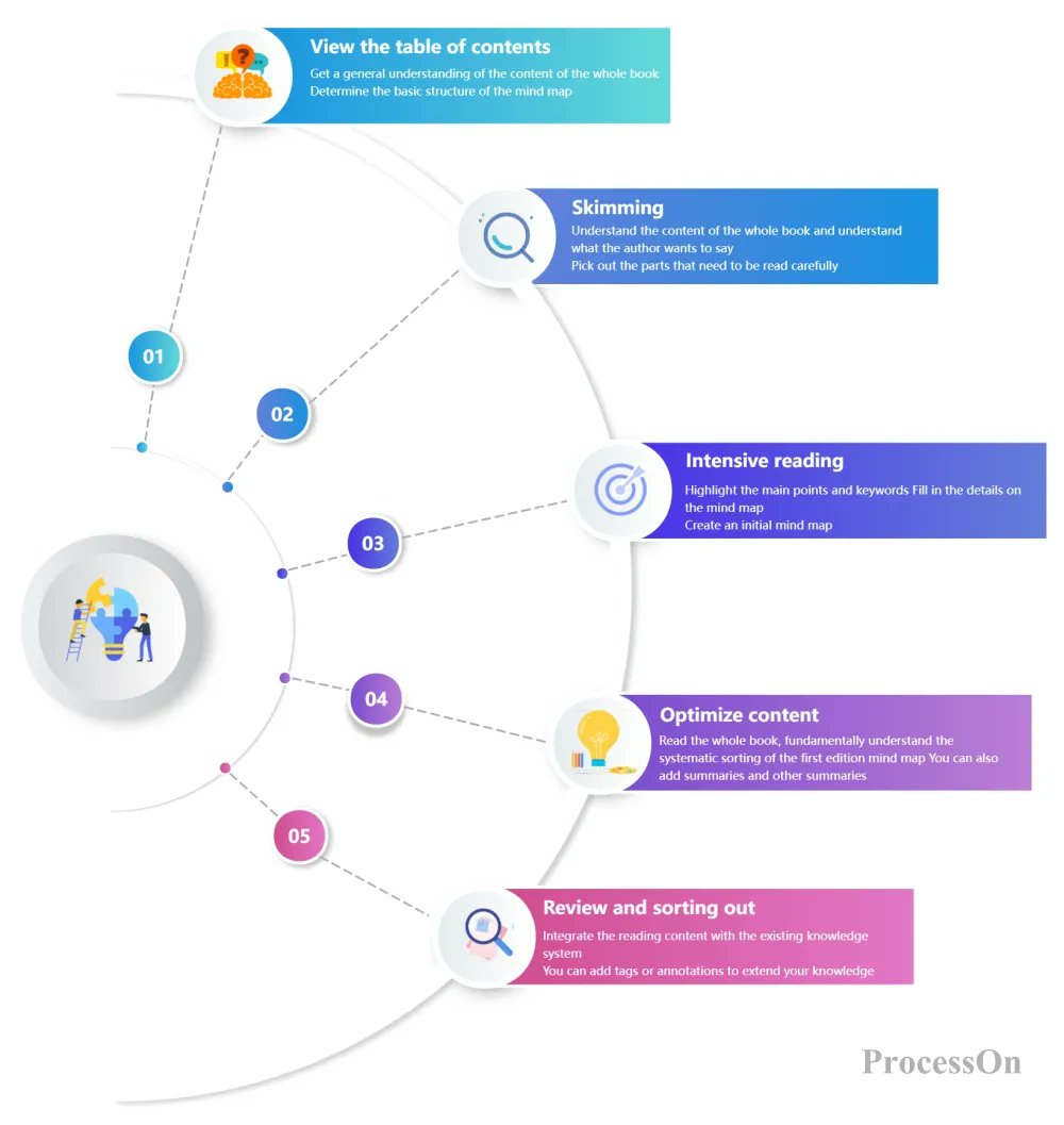 ProcessOn's tweet image. 🤔Struggling to learn or remember what you&apos;ve studied？It&apos;s all about mastering the right learning methods！

Today, we share tips for boosting your learning efficiency using ProcessOn.

📚processon.io/blog/improve-l…

#Learning #studying #StudySmart #Efficiency #mindmaps