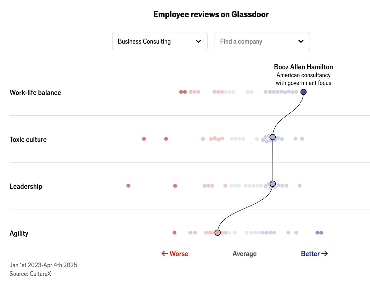 AJThurston's tweet image. Digging these #dataviz from @TheEconomist analyzing Glassdoor reviews of 900 major firms to evaluate leadership and toxic workplace culture economist.com/interactive/bu…