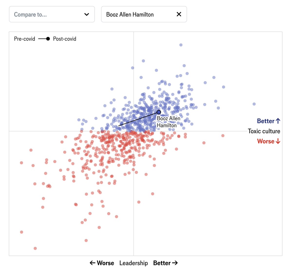 AJThurston's tweet image. Digging these #dataviz from @TheEconomist analyzing Glassdoor reviews of 900 major firms to evaluate leadership and toxic workplace culture economist.com/interactive/bu…