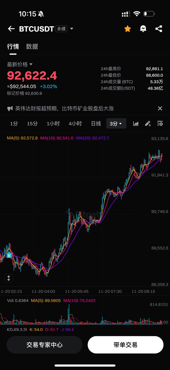 情绪很差，恐慌指数个位数

大部分群的韭菜都在看空  喊5w也不是底

市场又全是利空

就算不看反转

每次当震荡做