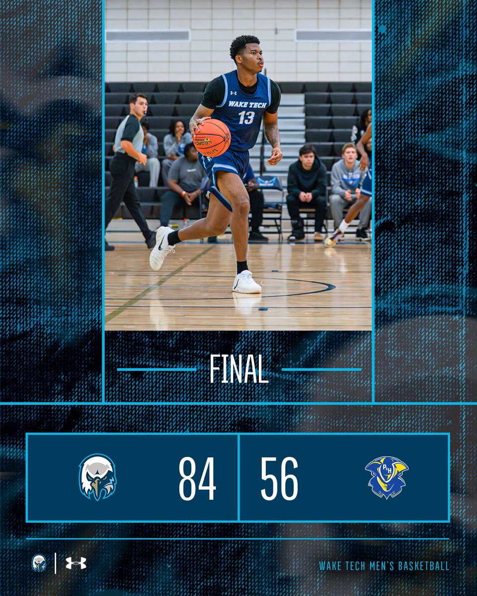 WakeTechMBB's tweet image. EAGLES WIN! Andrew Navarro finishes with 19 points, and we pick up a big road victory. 

Next up, a pair of games this weekend at the Brunswick Pre-Thanksgiving Classic. #WakeTech 🏀🦅