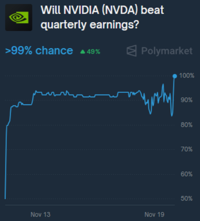 GN Family💙
kinda funny how it played out again  while the media were still scratching their heads about “will nvidia beat earnings or nah”, over at @polymarket people already priced it in with real money
the market felt the outcome way before the headlines did
wild how fast