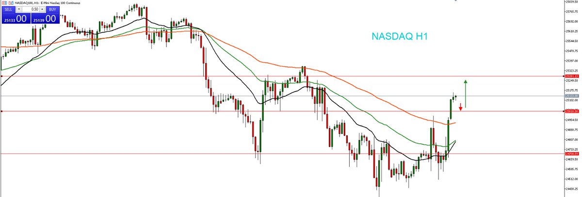 JavaFutures's tweet image. NASDAQ update Market sesi Asia 20 November 2025 

Nasdaq pada grafik H1 dalam trend naik , harga terlihat sudah bergerak naik di atas area Three EMA , dan koreksi turunnya diperkirakan kembali akan menguji area support di sekitar area harga 25.000-24.960

#NASDAQ100