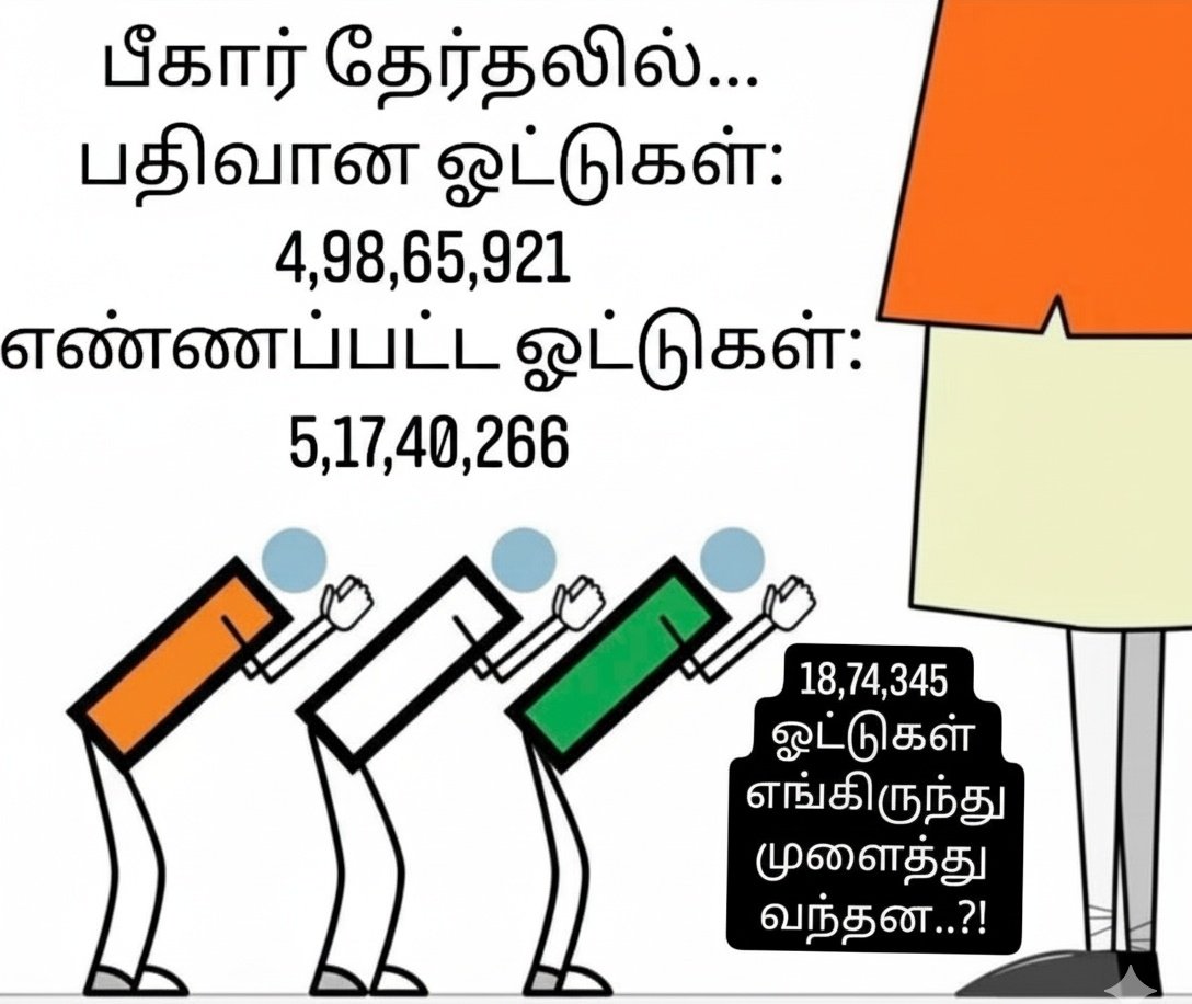 SJForumindia's tweet image. “பிஹாரில் நடந்தது தேர்தலா? இல்லையெனில் ‘மோசடியான எண்கணித மாயாஜாலமா?’”

தேர்தல் முடிந்த பிறகு தேர்தல் ஆணையமே தானாகவே வெளியிட்ட ஓட்டுச்சதவு—
“66.91% வாக்காளர்கள் ஓட்டு போட்டனர்”
என்று அறிவித்ததும், அதன் பின்னர் மறைந்த தகவல்களும் சேர்ந்து, பிஹார் அரசியல் கணிதமே தலைக்கனம் போடும்…