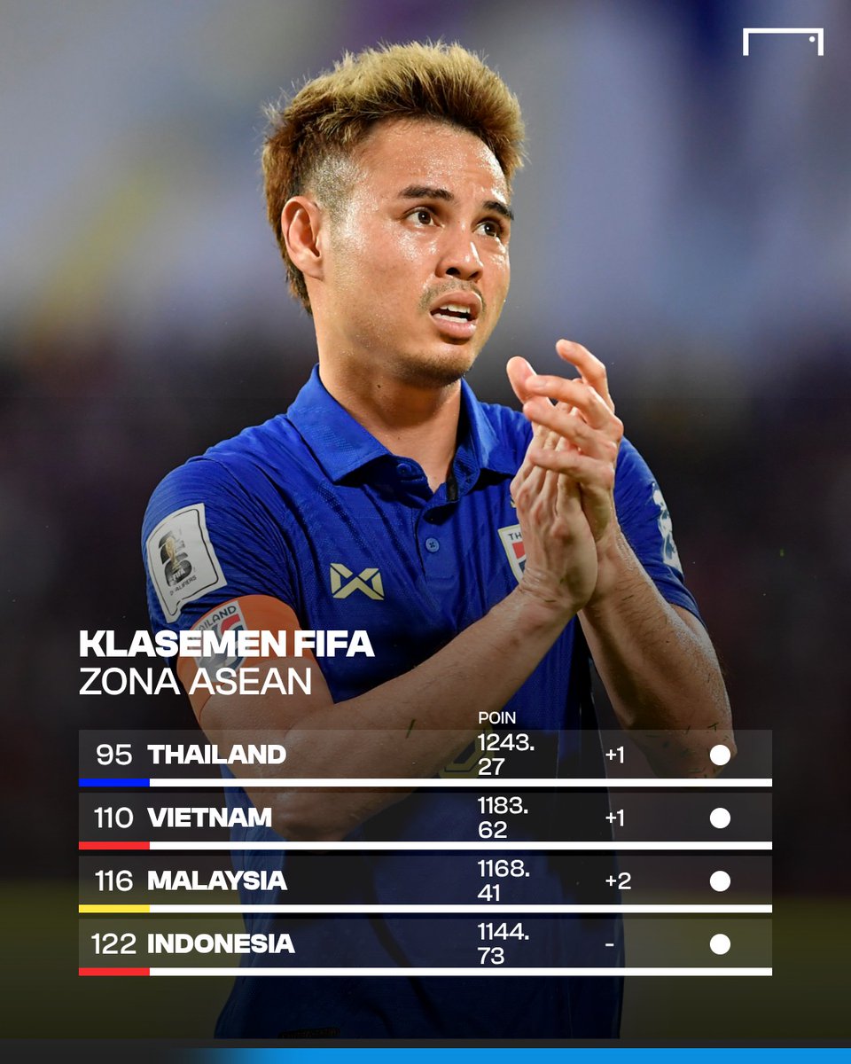GOAL_ID's tweet image. Filipina dan Singapura NGEGASSS!! 

Thailand, Vietnam dan Malaysia semakin MENJAUH dari Indonesia yang tidak memanfaatkan FIFA Matchday bulan ini.