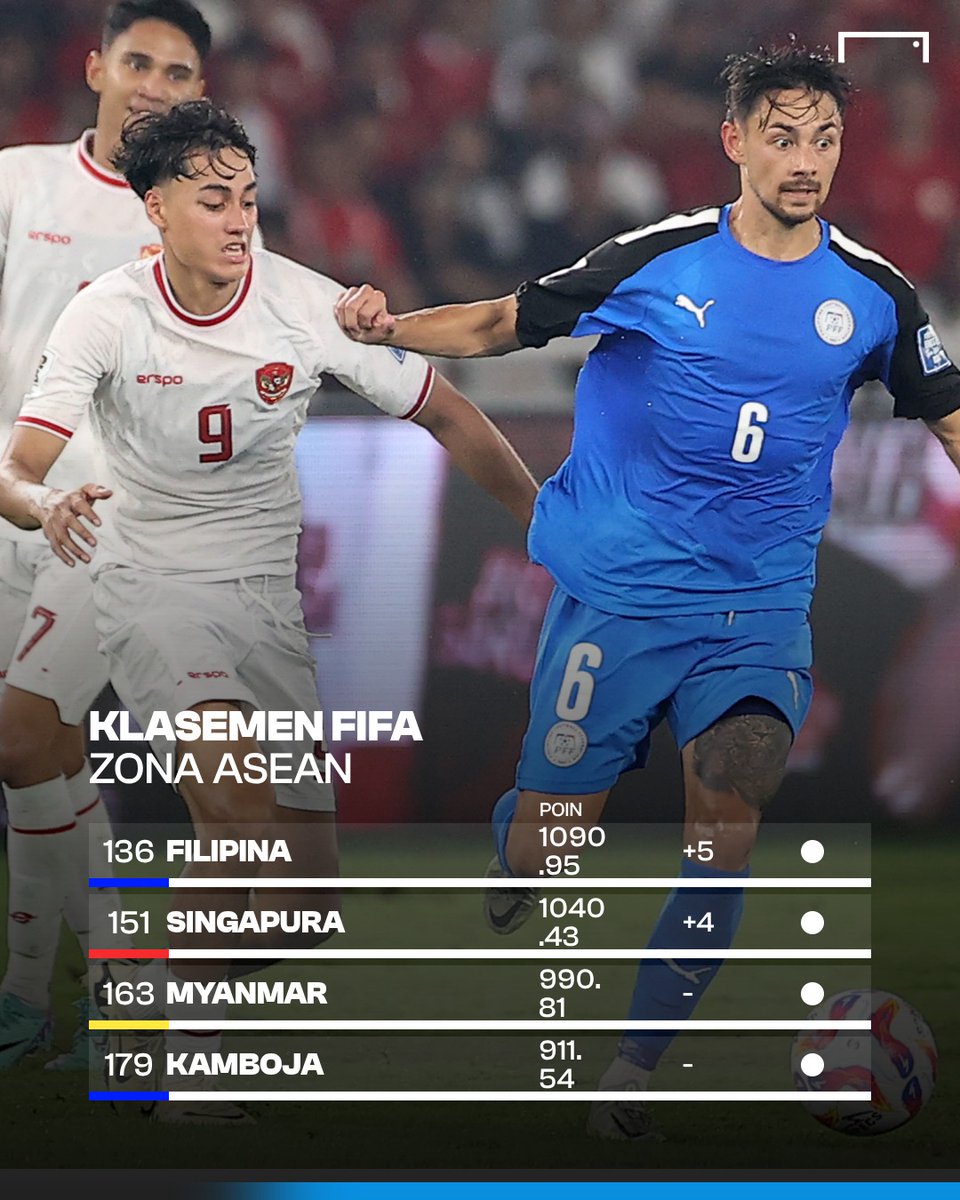 GOAL_ID's tweet image. Filipina dan Singapura NGEGASSS!! 

Thailand, Vietnam dan Malaysia semakin MENJAUH dari Indonesia yang tidak memanfaatkan FIFA Matchday bulan ini.