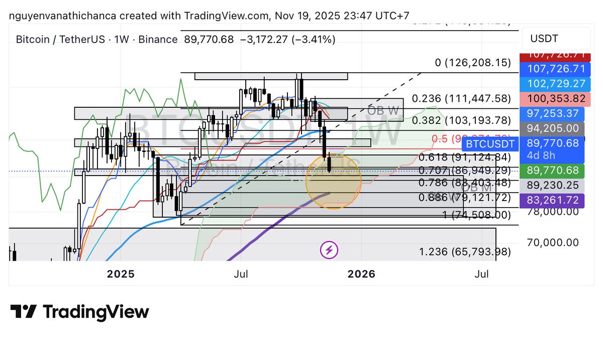 MrCoinOfficial's tweet photo. Bitcoin is heading to a confluence of supports (MA, Ichimoku Cloud, Order Block) around 83-90k. If a rebound occurs here, I think we could see some green for Altcoins as BTC Dom seems heading down too. https://t.co/R9yNmFKj4P