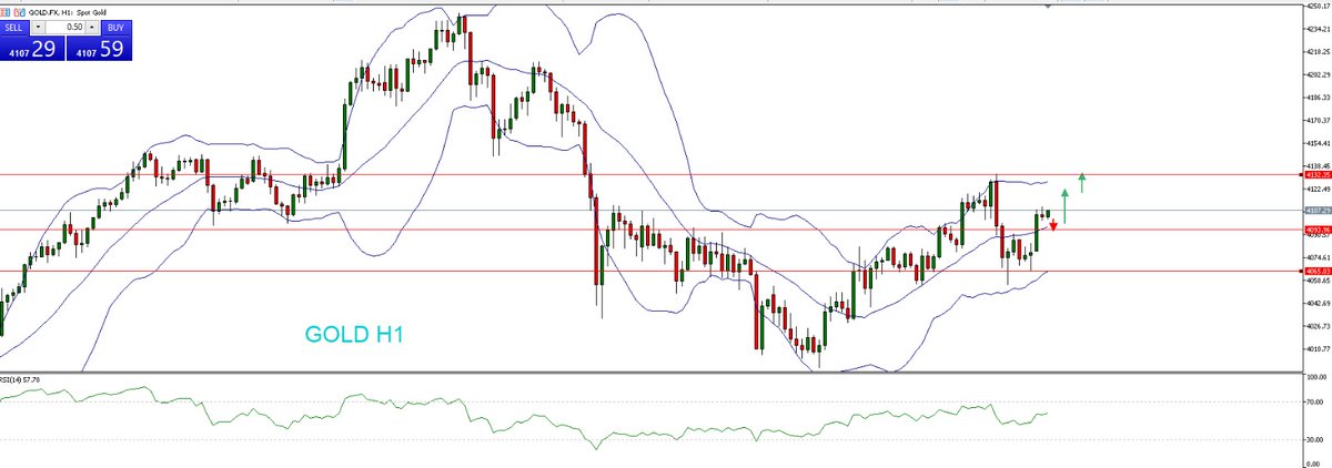 JavaFutures's tweet image. GOLD update Market sesi Asia 20 November 2025 

Pada grafik H1 dalam trend naik, harga berada di atas area mid bb , koreksi turunnya cenderung terbatas di sekitar area harga 4093-4089 dan jika harga kembali tertahan disekitar area harga tersebut #GoldRate