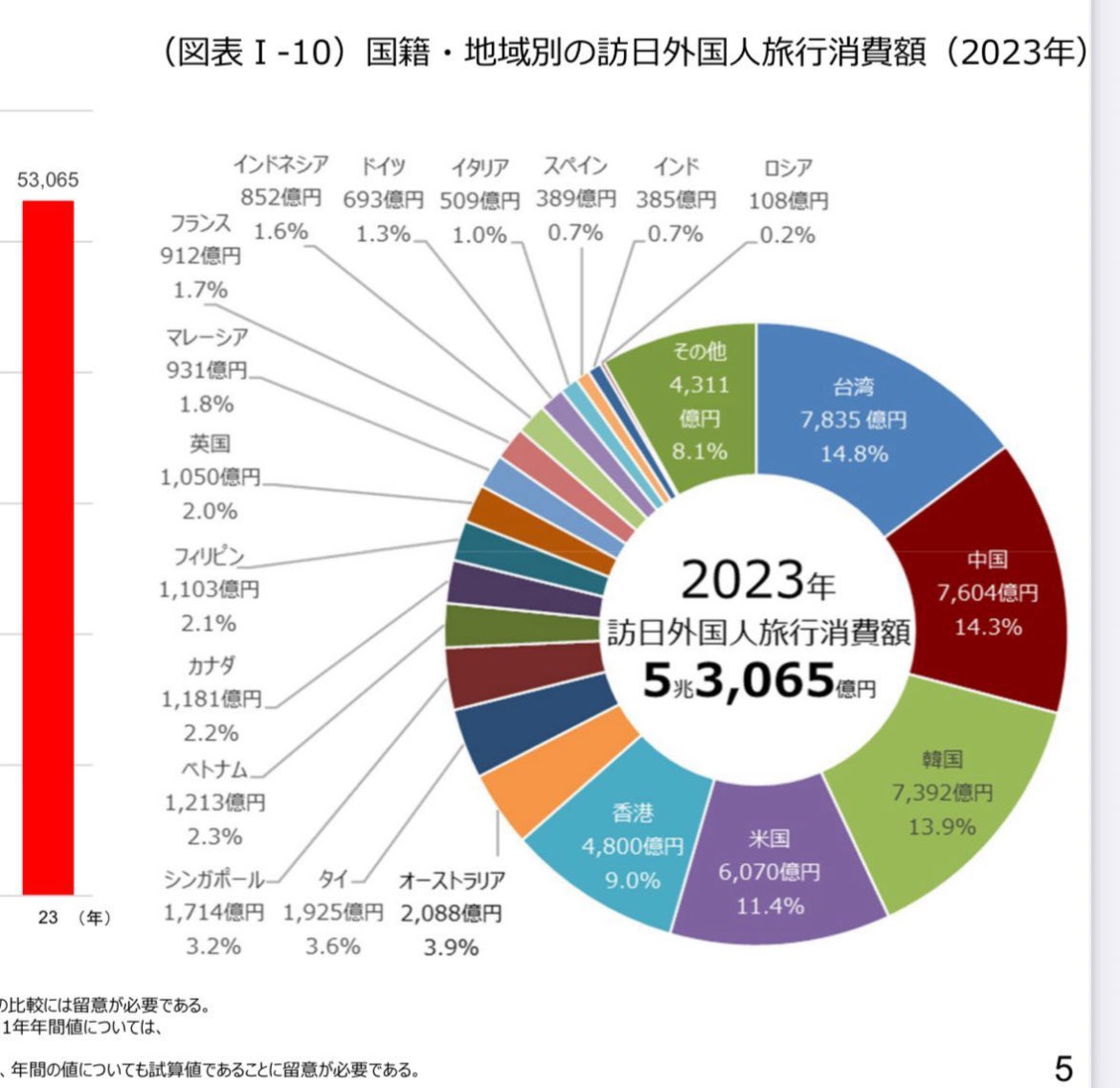 Spending by tourists in Japan by nationality (2023):

🇹🇼 Taiwan 14.8%
🇨🇳 PRC 14.3%
🇰🇷 South Korea 13.9%
🇺🇸 USA 11.4%
🇭🇰 Hong Kong 9.0%

Taiwanese actually bring in more money than the citizens of Communist China.