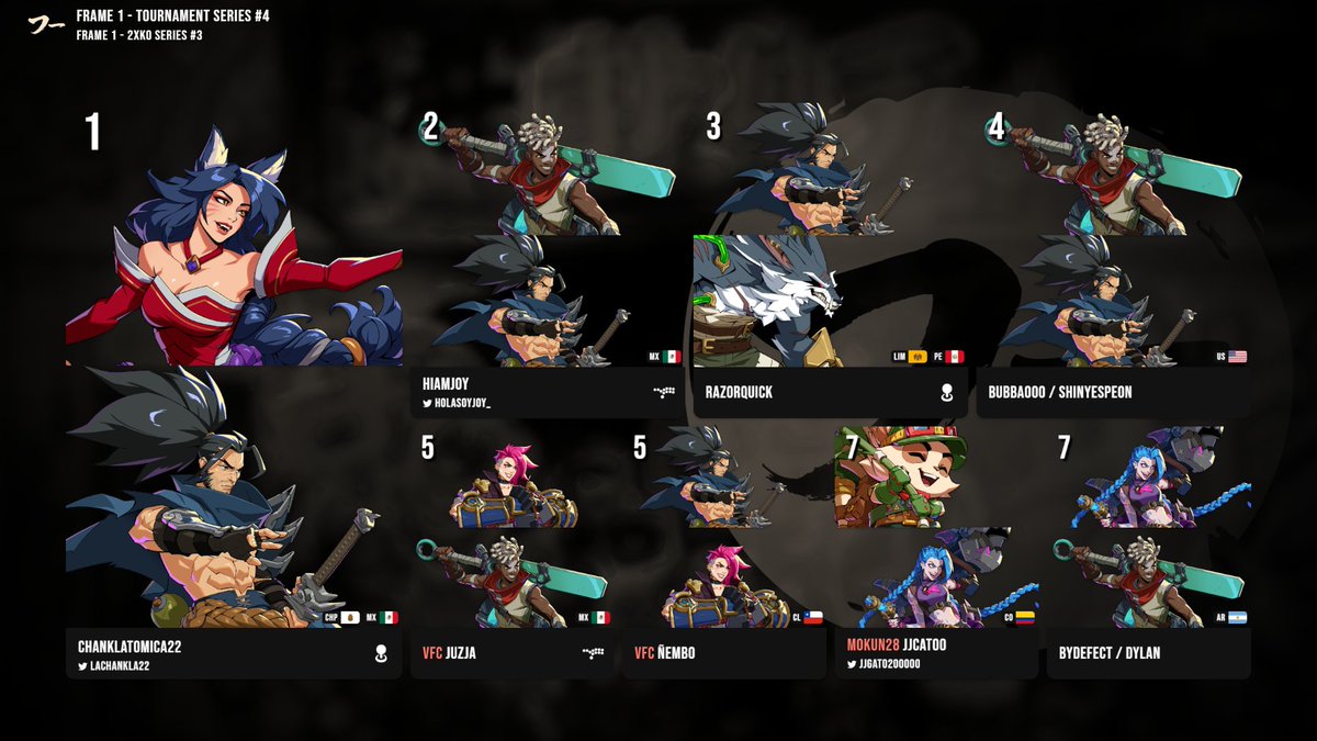 Frame1FGC's tweet image. Un poco tarde pero aquí está el resultado del torneo, ¡felicitaciones a los ganadores!

🥇@LaChankla22
🥈@Holasoyjoy_
🥉RAZORQUICK
 BUBBA000 / SHINYESPEON
 JUZJA
 ÑEMBO
 JJCAT00
 BYDEFECT / DYLAN
