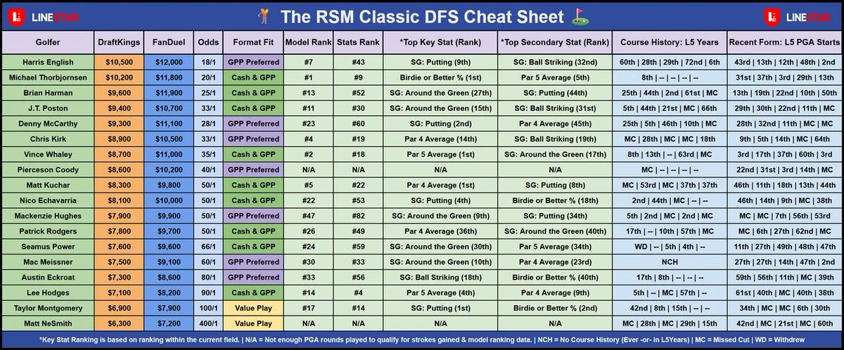 RSM Classic PGA DFS Cheat Sheet
By <a href="/Ryan_Humphries/">Ryan Humphries</a>