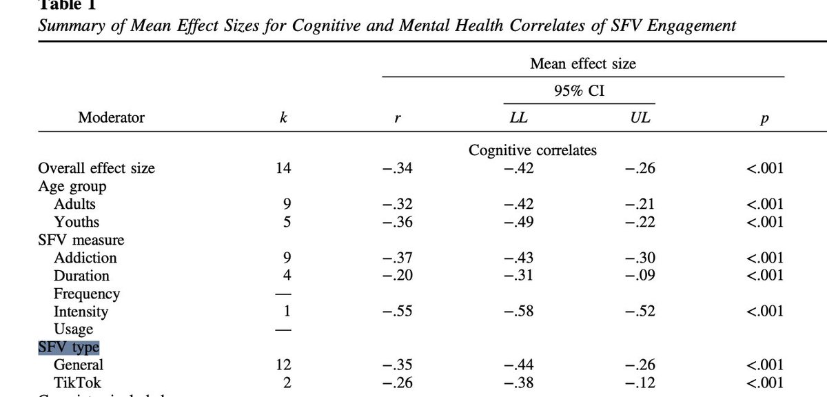 ctbeiser's tweet image. new study out confirms something I&apos;ve long believed: watching Instagram Reels or Youtube Shorts is basically twice as bad for you as TikTok