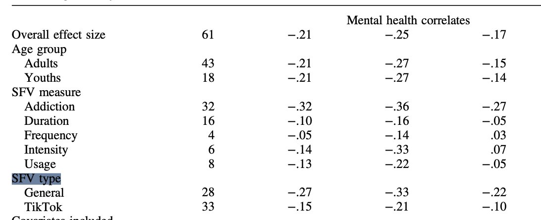 ctbeiser's tweet image. new study out confirms something I&apos;ve long believed: watching Instagram Reels or Youtube Shorts is basically twice as bad for you as TikTok