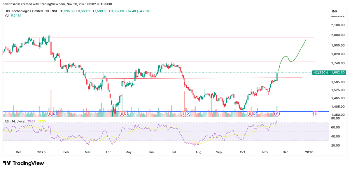 FinWithSahib's tweet image. 3. #hcltech - 1662

👉🏻 Solid Breakout candle

👉🏻 RSI is in huge strength

👉🏻 Superb Volume Build up

👉🏻 Momentum pick up is pretty good