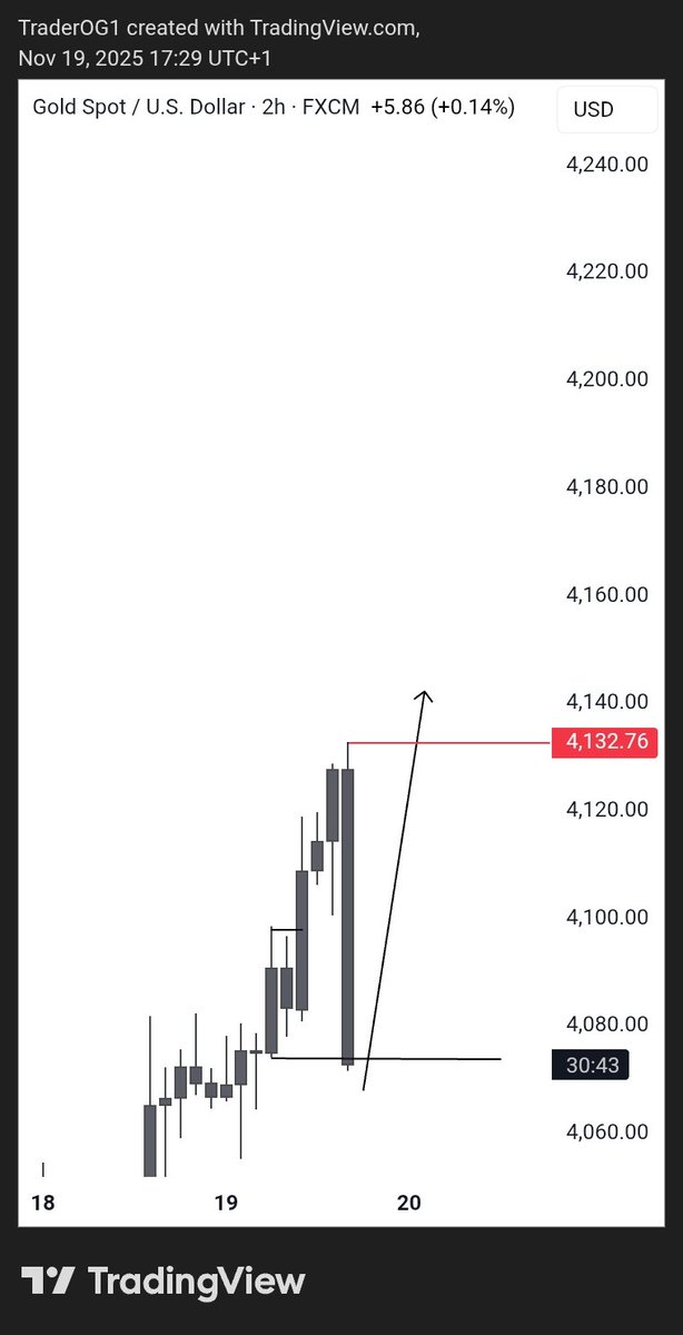 traderOG3's tweet image. -2rr
UNTO THE NEXT ONE 🕐 
#XAUUSD