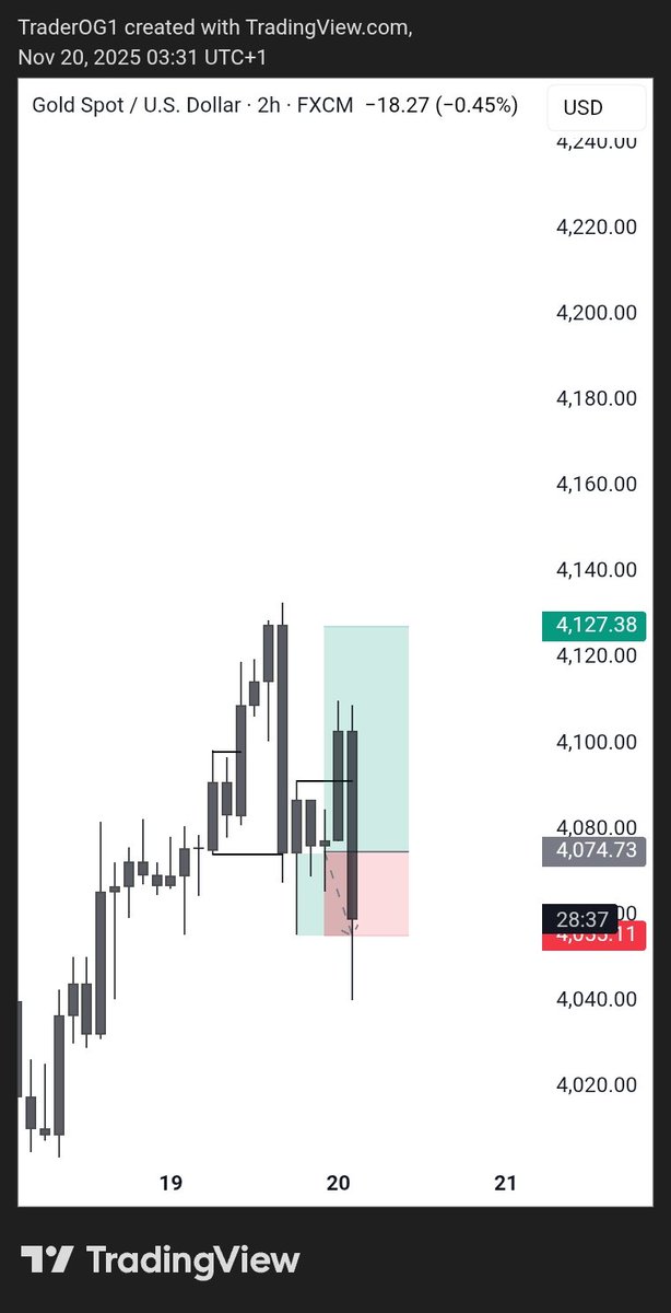 traderOG3's tweet image. -2rr
UNTO THE NEXT ONE 🕐 
#XAUUSD
